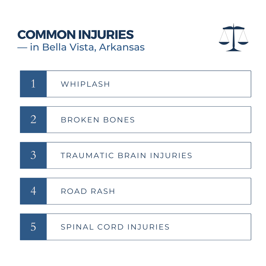 What are the most common injuries seen in motorcycle accidents in Bella Vista motorcycle accident lawyer (AR)?