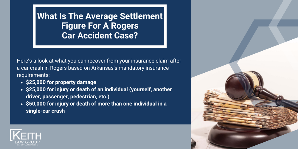 Rogers Car Accident Lawyer; Rogers Car Accident Lawyers; Rogers Car Accident Attorney; Rogers Car Accident Attorneys; Rogers Arkansas Car Accident Lawyer; Rogers Arkansas Car Accident Lawyers; Rogers Arkansas Car Accident Attorney; Rogers Arkansas Car Accident Attorneys; The #1 Rogers Car Accident Lawyer; Arkansas Auto Accident Statistics; Most Dangerous Arkansas Roads; What Steps Should I Take After An Auto Accident In Rogers, Arkansas; Why Do I Need A Rogers Car Accident Lawyer; Types Of Car Accident Cases We Handle In Rogers, Arkansas; Speak With An Experienced Rogers Car Accident Lawyer; How Can I Obtain An Accident Report In Rogers, Arkansas; What Happens If The Other Driver Doesn’t Have Insurance; Do I Have A Case; My Insurance Claim Was Denied. What Next; How Can A Rogers Car Accident Attorney Help Me File My Insurance Claim; How Much Does A Rogers Car Accident Attorney Cost; What Is The Average Settlement Figure For A Rogers Car Accident Case