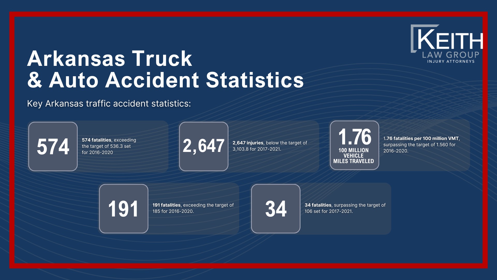 Our Experienced Fort Smith Truck Accident Lawyers are Prepared to Help You; Meet the Fort Smith, Arkansas Truck Accident Lawyers from Keith Law Group; Sean Keith; Brynna Barnica; What To Do After a Truck Accident in Fort Smith, Arkansas; Gathering Evidence for Your Truck Accident Claim; Common Damages in Truck Accident Cases; The Legal Process for Truck Accident Cases in Arkansas; Common Truck Accident Injuries; Arkansas Auto Accident Statistics